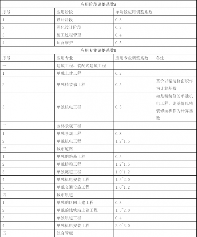 【BIM收费标准】2017年最后一周了,BIM收费标准相继出台,再也不用担心被坑了! 【BIM收费标准】2017年最后一周了,BIM收费标准相继出台,再也不用担心被坑了!