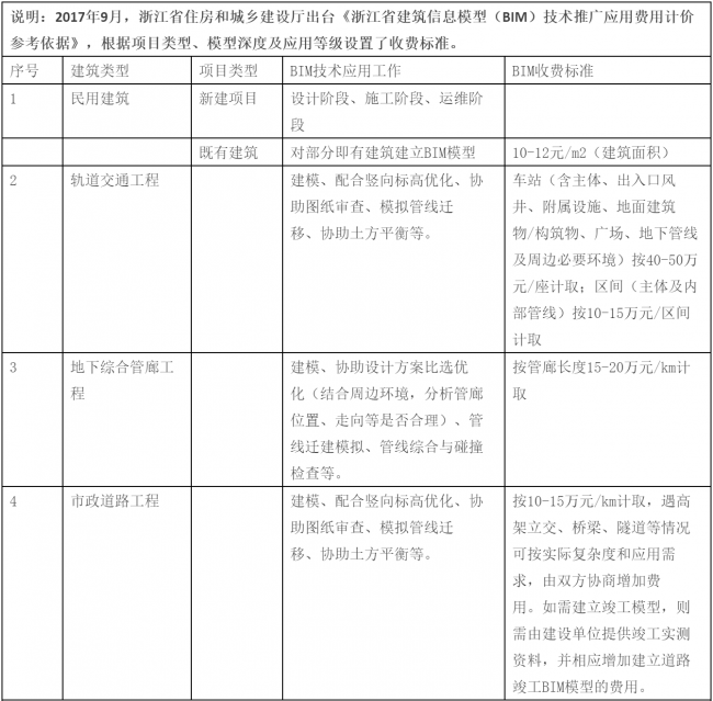 【BIM收费标准】2017年最后一周了,BIM收费标准相继出台,再也不用担心被坑了! 【BIM收费标准】2017年最后一周了,BIM收费标准相继出台,再也不用担心被坑了!