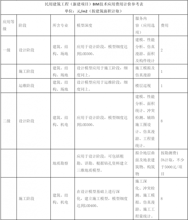 【BIM收费标准】2017年最后一周了,BIM收费标准相继出台,再也不用担心被坑了! 【BIM收费标准】2017年最后一周了,BIM收费标准相继出台,再也不用担心被坑了!