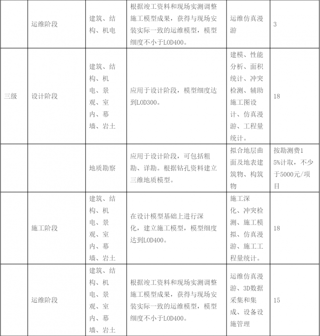 【BIM收费标准】2017年最后一周了,BIM收费标准相继出台,再也不用担心被坑了! 【BIM收费标准】2017年最后一周了,BIM收费标准相继出台,再也不用担心被坑了!