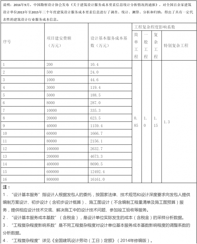 【BIM收费标准】2017年最后一周了,BIM收费标准相继出台,再也不用担心被坑了! 【BIM收费标准】2017年最后一周了,BIM收费标准相继出台,再也不用担心被坑了!
