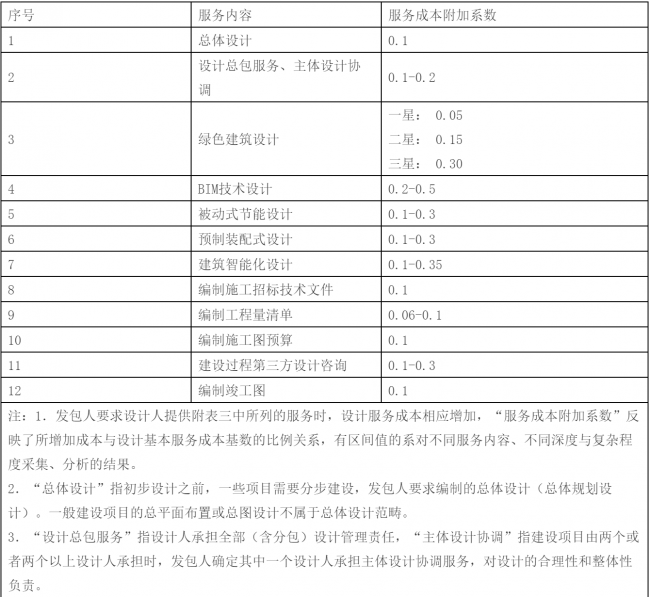 【BIM收费标准】2017年最后一周了,BIM收费标准相继出台,再也不用担心被坑了! 【BIM收费标准】2017年最后一周了,BIM收费标准相继出台,再也不用担心被坑了!