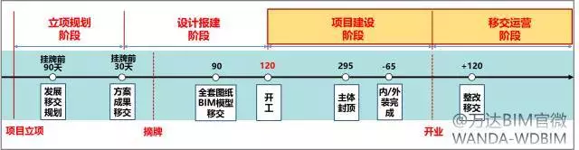 万达BIM总发包模块计划管控要点(2017年全套•干货) 万达BIM总发包模块计划管控要点(2017年全套•干货)