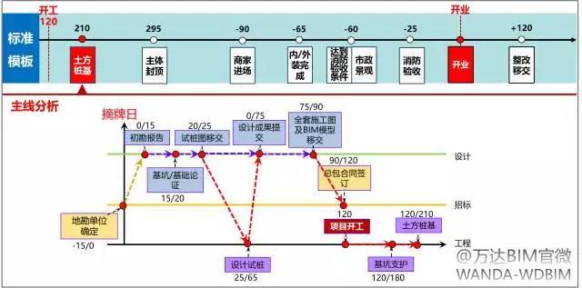 万达BIM总发包模块计划管控要点(2017年全套•干货) 万达BIM总发包模块计划管控要点(2017年全套•干货)