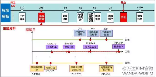 万达BIM总发包模块计划管控要点(2017年全套•干货) 万达BIM总发包模块计划管控要点(2017年全套•干货)