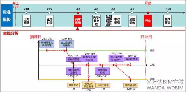 万达BIM总发包模块计划管控要点(2017年全套•干货) 万达BIM总发包模块计划管控要点(2017年全套•干货)