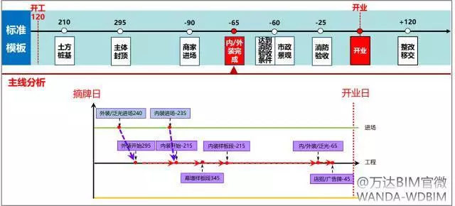 万达BIM总发包模块计划管控要点(2017年全套•干货) 万达BIM总发包模块计划管控要点(2017年全套•干货)