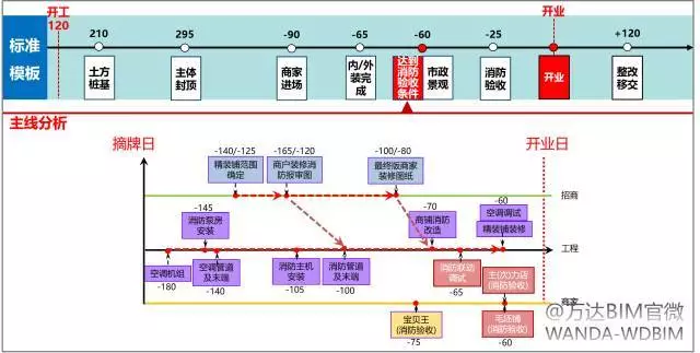 万达BIM总发包模块计划管控要点(2017年全套•干货) 万达BIM总发包模块计划管控要点(2017年全套•干货)