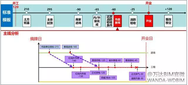 万达BIM总发包模块计划管控要点(2017年全套•干货) 万达BIM总发包模块计划管控要点(2017年全套•干货)