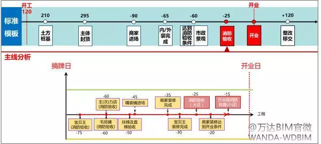 万达BIM总发包模块计划管控要点(2017年全套•干货) 万达BIM总发包模块计划管控要点(2017年全套•干货)