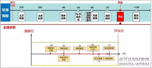 万达BIM总发包模块计划管控要点(2017年全套•干货) 万达BIM总发包模块计划管控要点(2017年全套•干货)
