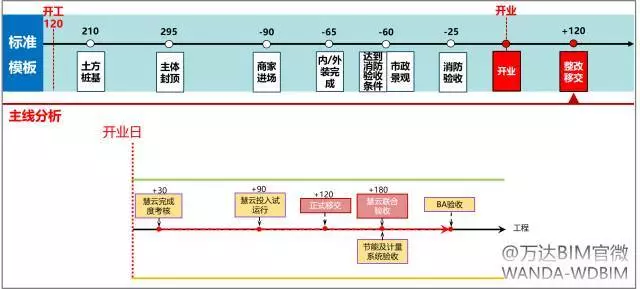万达BIM总发包模块计划管控要点(2017年全套•干货) 万达BIM总发包模块计划管控要点(2017年全套•干货)