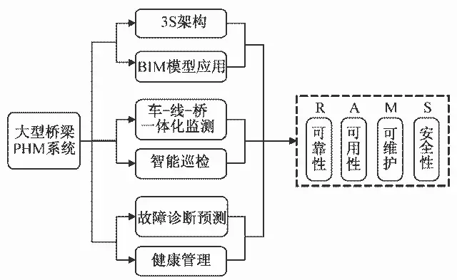 BIM携手PHM助力高速铁路大型桥梁养护维修 BIM携手PHM助力高速铁路大型桥梁养护维修
