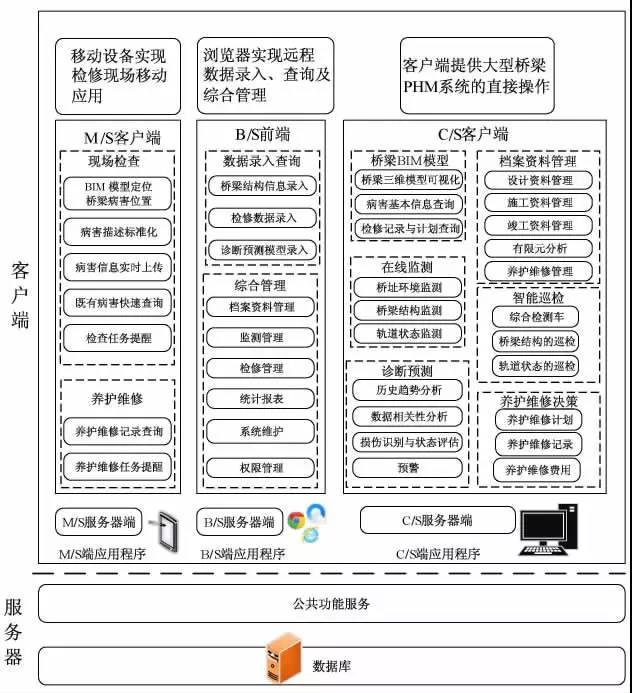 BIM携手PHM助力高速铁路大型桥梁养护维修 BIM携手PHM助力高速铁路大型桥梁养护维修