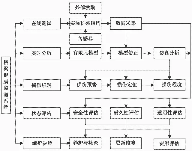 BIM携手PHM助力高速铁路大型桥梁养护维修 BIM携手PHM助力高速铁路大型桥梁养护维修
