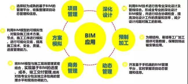 BIM技术在北京新机场项目应用的淋漓尽致! BIM技术在北京新机场项目应用的淋漓尽致!