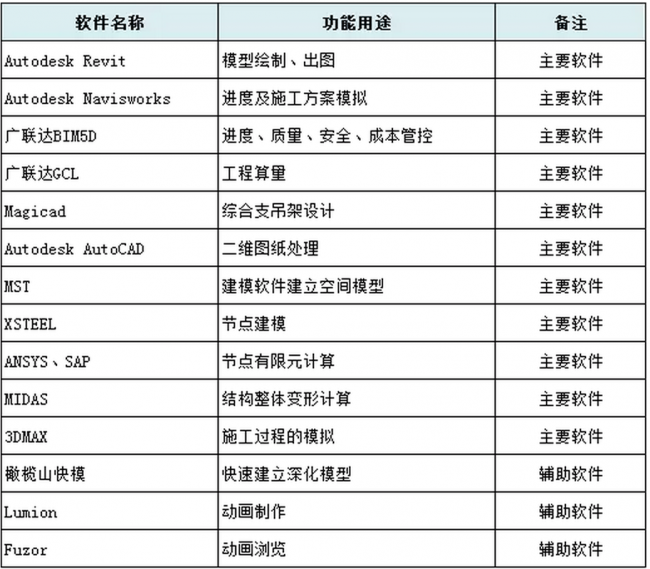 BIM技术在北京新机场项目应用的淋漓尽致! BIM技术在北京新机场项目应用的淋漓尽致!