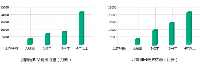 2018年最新BIM技术工作者薪资大盘点!用数据说话! 2018年最新BIM技术工作者薪资大盘点!用数据说话!