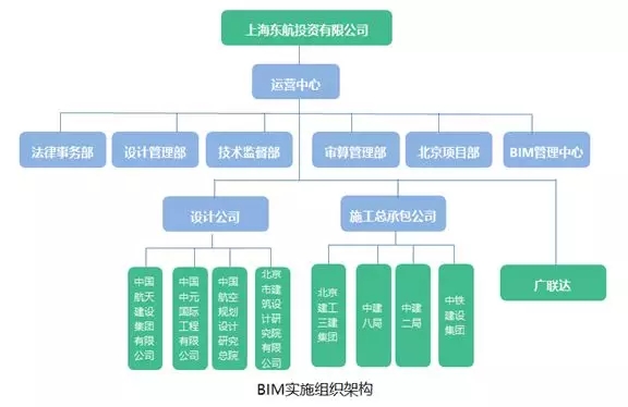 世纪工程拥抱新技术—北京新机场东航基地的BIM实践 BIM视界 第3张-BIM建筑网 世纪工程拥抱新技术—北京新机场东航基地的BIM实践 BIM视界 第3张