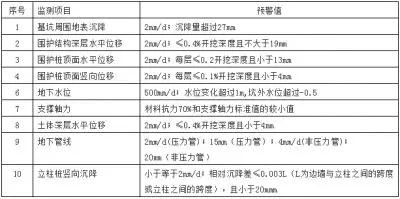 BIM技术在深基坑工程施工安全监测中的应用 BIM百科 第2张-BIM建筑网 BIM技术在深基坑工程施工安全监测中的应用 BIM百科 第2张