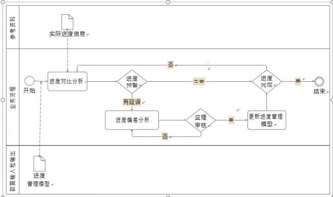 进度控制BIM应用内容 BIM百科 第1张-BIM建筑网 进度控制BIM应用内容 BIM百科 第1张