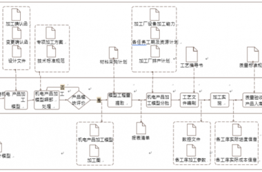 机电产品加工BIM应用内容包含哪些?-BIM建筑网