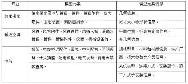 施工BIM机电深化设计 BIM 应用模型元素有哪些 BIM百科 第1张-BIM建筑网 施工BIM机电深化设计 BIM 应用模型元素有哪些 BIM百科 第1张