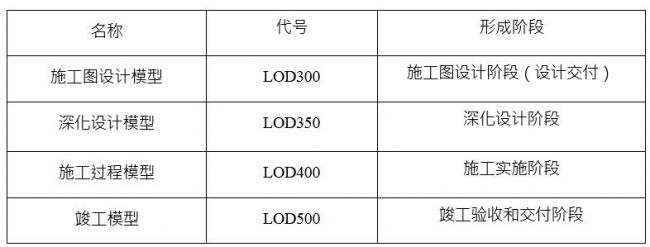 施工BIM模型细度详细说明 BIM百科 第1张-BIM建筑网 施工BIM模型细度详细说明 BIM百科 第1张
