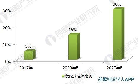 装配式|2018中国民用建筑行业分析 2025年装配式建筑市场达5万亿 装配式资讯 第6张-BIM建筑网 装配式|2018中国民用建筑行业分析 2025年装配式建筑市场达5万亿 装配式资讯 第6张
