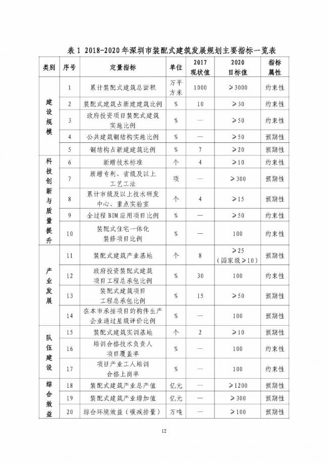 装配式|《深圳市装配式建筑发展专项规划2018-2020)》重磅发布 装配式资讯 第16张-BIM建筑网 装配式|《深圳市装配式建筑发展专项规划2018-2020)》重磅发布 装配式资讯 第16张