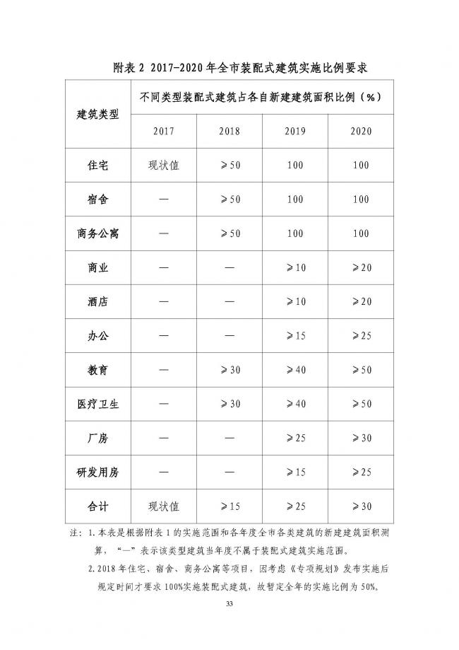 装配式|《深圳市装配式建筑发展专项规划2018-2020)》重磅发布 装配式资讯 第37张-BIM建筑网 装配式|《深圳市装配式建筑发展专项规划2018-2020)》重磅发布 装配式资讯 第37张