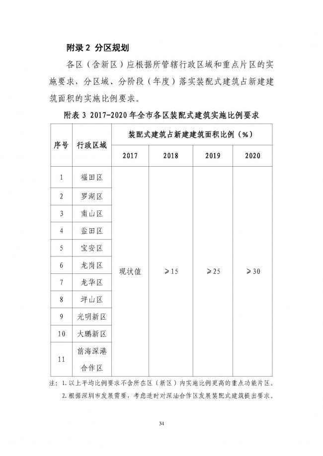 装配式|《深圳市装配式建筑发展专项规划2018-2020)》重磅发布 装配式资讯 第38张-BIM建筑网 装配式|《深圳市装配式建筑发展专项规划2018-2020)》重磅发布 装配式资讯 第38张