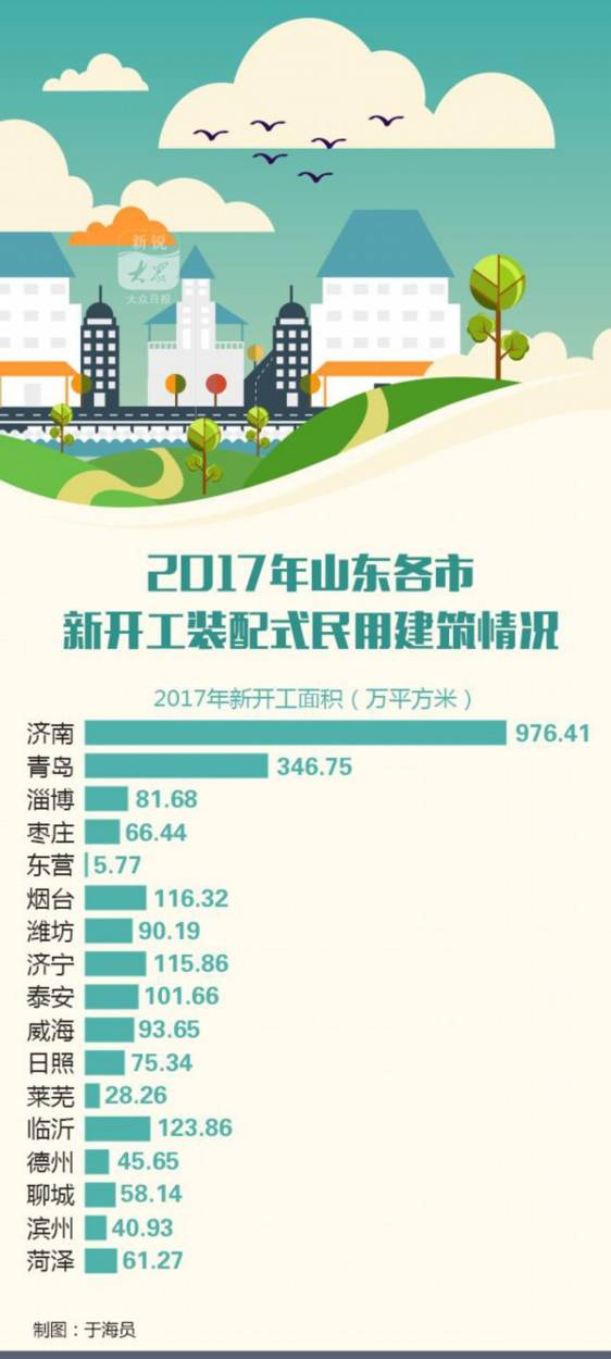 装配式|山东去年开工装配式民用建筑2428.18万平米 装配式资讯 第1张-BIM建筑网 装配式|山东去年开工装配式民用建筑2428.18万平米 装配式资讯 第1张