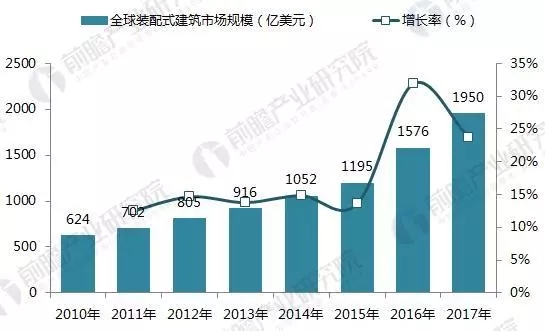 装配式|2017年全球装配式建筑市场规模与区域结构 装配式资讯 第2张-BIM建筑网 装配式|2017年全球装配式建筑市场规模与区域结构 装配式资讯 第2张