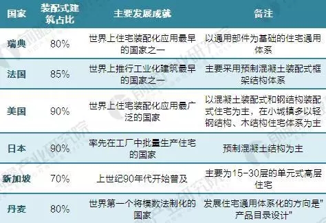 装配式|2017年全球装配式建筑市场规模与区域结构 装配式资讯 第1张-BIM建筑网 装配式|2017年全球装配式建筑市场规模与区域结构 装配式资讯 第1张