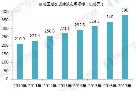 装配式|2017年全球装配式建筑市场规模与区域结构 装配式资讯 第4张-BIM建筑网 装配式|2017年全球装配式建筑市场规模与区域结构 装配式资讯 第4张