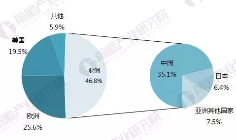 装配式|2017年全球装配式建筑市场规模与区域结构 装配式资讯 第3张-BIM建筑网 装配式|2017年全球装配式建筑市场规模与区域结构 装配式资讯 第3张