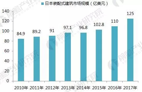 装配式|2017年全球装配式建筑市场规模与区域结构 装配式资讯 第6张-BIM建筑网 装配式|2017年全球装配式建筑市场规模与区域结构 装配式资讯 第6张