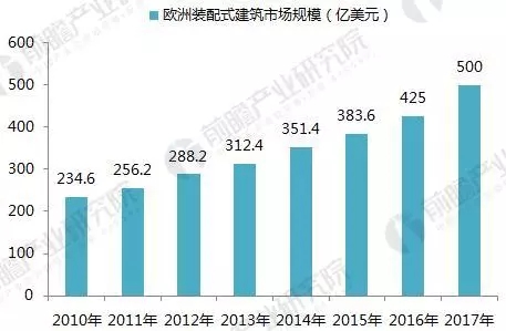 装配式|2017年全球装配式建筑市场规模与区域结构 装配式资讯 第5张-BIM建筑网 装配式|2017年全球装配式建筑市场规模与区域结构 装配式资讯 第5张
