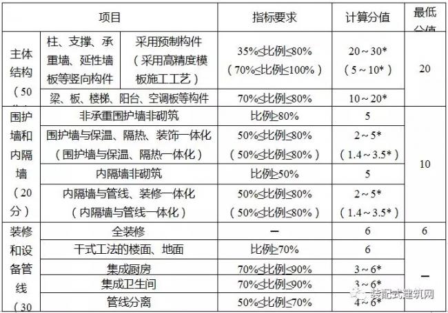 装配式|关于印发《重庆市装配式建筑装配率计算细则(试行)》的通知 装配式资讯 第1张-BIM建筑网 装配式|关于印发《重庆市装配式建筑装配率计算细则(试行)》的通知 装配式资讯 第1张