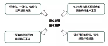 装配式|叶明:装配式建筑是建造方式的重大变革 装配式资讯 第3张-BIM建筑网 装配式|叶明:装配式建筑是建造方式的重大变革 装配式资讯 第3张