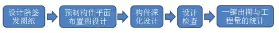 装配式|装配式建筑深化设计BIM应用技术(上) 装配式资讯 第3张-BIM建筑网 装配式|装配式建筑深化设计BIM应用技术(上) 装配式资讯 第3张