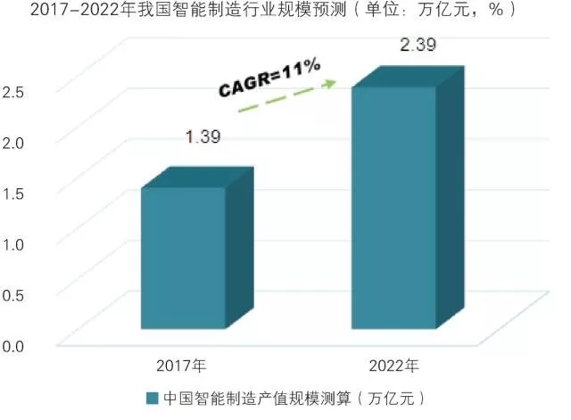 装配式|深度报告 | 中国智能制造行业市场前瞻与投资战略规划分析 装配式资讯 第5张-BIM建筑网 装配式|深度报告 | 中国智能制造行业市场前瞻与投资战略规划分析 装配式资讯 第5张