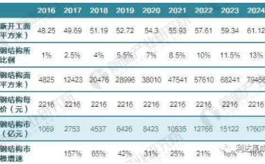 装配式|钢结构成本下降,2025年装配式钢结构市场规模达3万亿元!-BIM建筑网