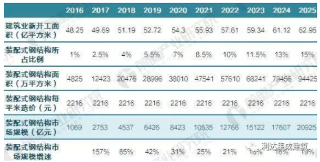 装配式|钢结构成本下降,2025年装配式钢结构市场规模达3万亿元! 装配式资讯 第2张-BIM建筑网 装配式|钢结构成本下降,2025年装配式钢结构市场规模达3万亿元! 装配式资讯 第2张