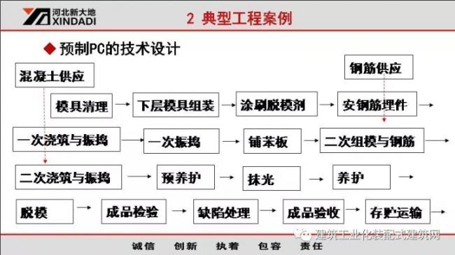 装配式|韩彦军:装配式建筑设备制造案例经验分享 装配式资讯 第10张-BIM建筑网 装配式|韩彦军:装配式建筑设备制造案例经验分享 装配式资讯 第10张
