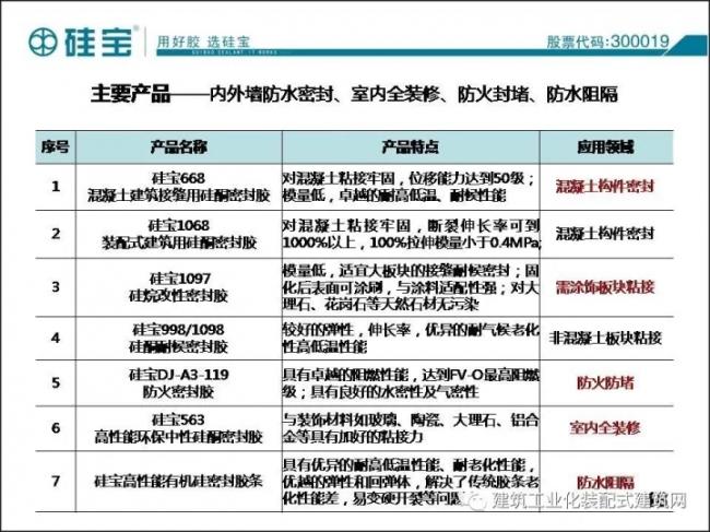 装配式|王有治:装配式建筑用防水/密封材料选择与施工经验交流 装配式资讯 第19张-BIM建筑网 装配式|王有治:装配式建筑用防水/密封材料选择与施工经验交流 装配式资讯 第19张