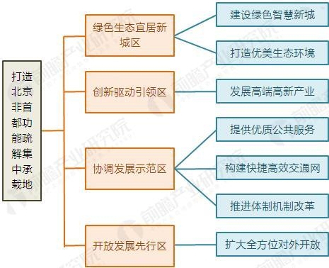 装配式|雄安新区建设加速 装配式建筑市场规模或达万亿级 装配式资讯 第2张-BIM建筑网 装配式|雄安新区建设加速 装配式建筑市场规模或达万亿级 装配式资讯 第2张
