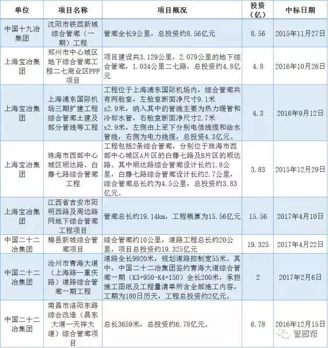 装配式|中建、中冶、中铁、中交都干了哪些综合管廊工程?一文明白 装配式资讯 第1张-BIM建筑网 装配式|中建、中冶、中铁、中交都干了哪些综合管廊工程?一文明白 装配式资讯 第1张