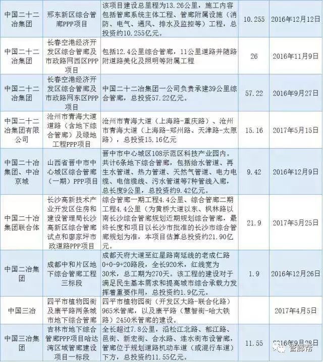 装配式|中建、中冶、中铁、中交都干了哪些综合管廊工程?一文明白 装配式资讯 第2张-BIM建筑网 装配式|中建、中冶、中铁、中交都干了哪些综合管廊工程?一文明白 装配式资讯 第2张
